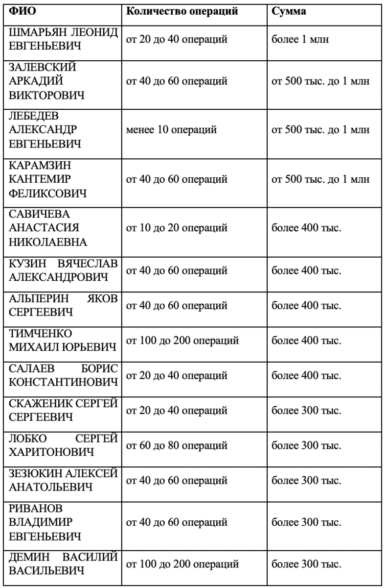 Досье на спонсоров ФБК*: ТОП-100 жертвователей фонда