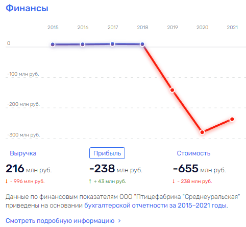 Птичник под снос: Андрей Косилов пытается избавиться от актива Птичник под снос: Андрей Косилов пытается избавиться от актива